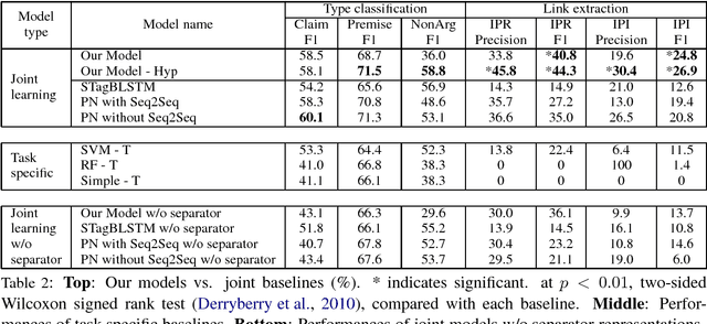 Figure 4 for End-to-End Argument Mining for Discussion Threads Based on Parallel Constrained Pointer Architecture