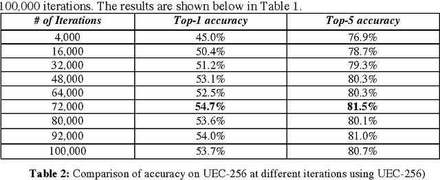 Figure 3 for DeepFood: Deep Learning-Based Food Image Recognition for Computer-Aided Dietary Assessment