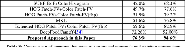 Figure 4 for DeepFood: Deep Learning-Based Food Image Recognition for Computer-Aided Dietary Assessment