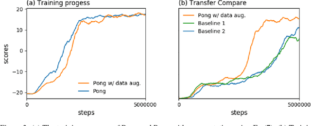 Figure 3 for Transferring Deep Reinforcement Learning with Adversarial Objective and Augmentation
