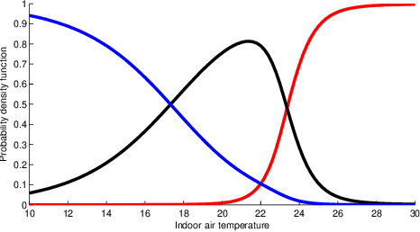 Figure 2 for Simulation Studies on Deep Reinforcement Learning for Building Control with Human Interaction