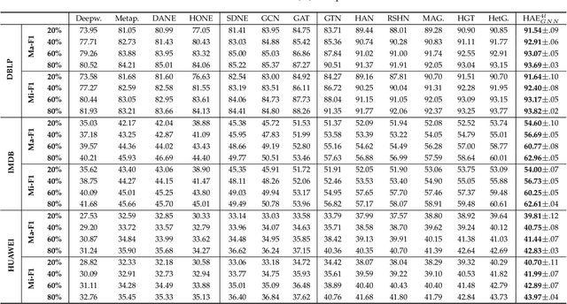 Figure 2 for Higher-Order Attribute-Enhancing Heterogeneous Graph Neural Networks