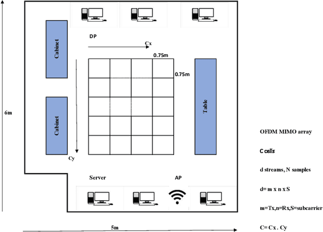 Figure 1 for A Multi-View Discriminant Learning Approach for Indoor Localization Using Bimodal Features of CSI