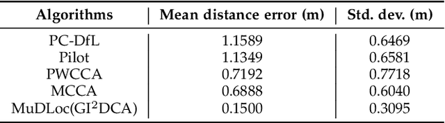 Figure 4 for A Multi-View Discriminant Learning Approach for Indoor Localization Using Bimodal Features of CSI