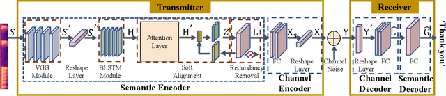 Figure 1 for Semantic-aware Speech to Text Transmission with Redundancy Removal
