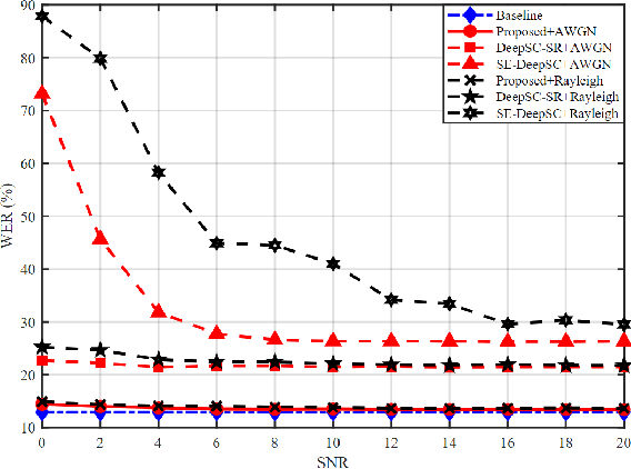 Figure 4 for Semantic-aware Speech to Text Transmission with Redundancy Removal