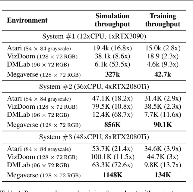 Figure 1 for Megaverse: Simulating Embodied Agents at One Million Experiences per Second