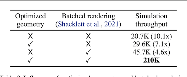 Figure 3 for Megaverse: Simulating Embodied Agents at One Million Experiences per Second