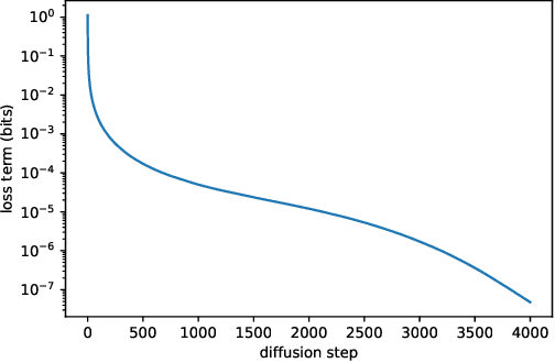 Figure 3 for Improved Denoising Diffusion Probabilistic Models