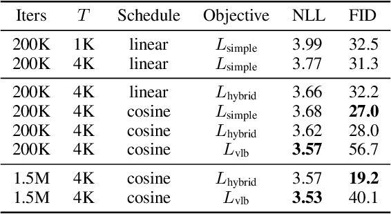 Figure 2 for Improved Denoising Diffusion Probabilistic Models