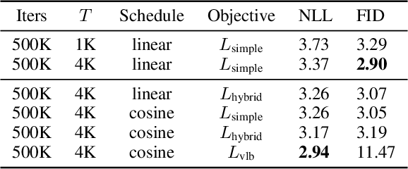 Figure 4 for Improved Denoising Diffusion Probabilistic Models