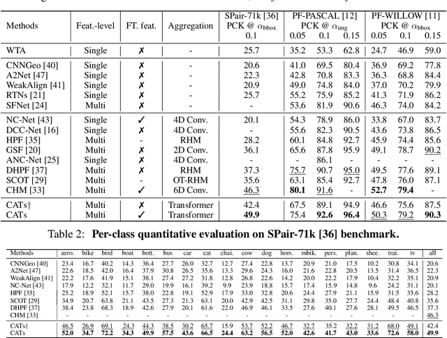 Figure 4 for Semantic Correspondence with Transformers