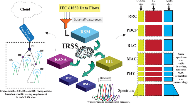 Figure 3 for Boosting 5G on Smart Grid Communication: A Smart RAN Slicing Approach