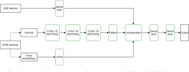 Figure 2 for Improving Automatic Hate Speech Detection with Multiword Expression Features