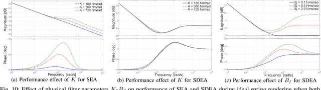 Figure 2 for Passive Realizations of Series Elastic Actuation: Passivity and Effects of Plant and Controller Dynamics on Haptic Rendering Performance