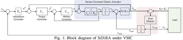Figure 1 for Passive Realizations of Series Elastic Actuation: Passivity and Effects of Plant and Controller Dynamics on Haptic Rendering Performance