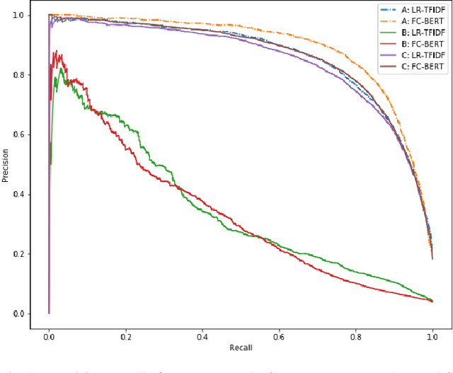 Figure 1 for An Empirical Study on Transfer Learning for Privilege Review