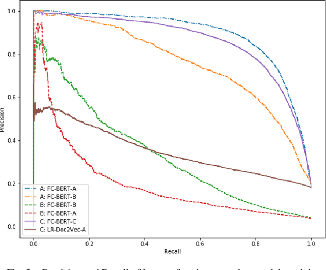Figure 2 for An Empirical Study on Transfer Learning for Privilege Review