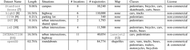 Figure 4 for openDD: A Large-Scale Roundabout Drone Dataset