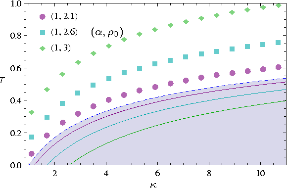 Figure 3 for An Explicit Rate Bound for the Over-Relaxed ADMM