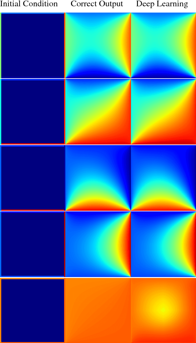 Figure 4 for Weakly-Supervised Deep Learning of Heat Transport via Physics Informed Loss