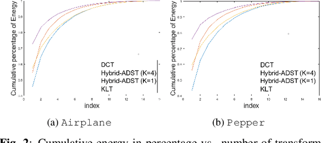 Figure 3 for Hybrid Model-based / Data-driven Graph Transform for Image Coding
