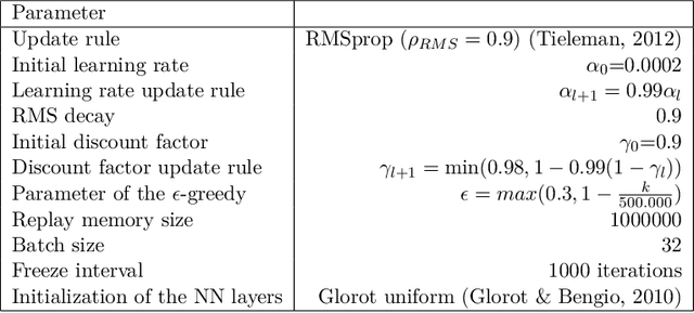 Figure 2 for On overfitting and asymptotic bias in batch reinforcement learning with partial observability