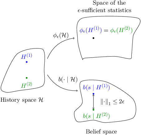 Figure 3 for On overfitting and asymptotic bias in batch reinforcement learning with partial observability