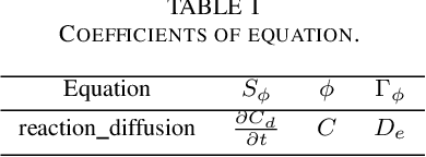 Figure 2 for Solving the Reaction-Diffusion equation based on analytical methods and deep learning algorithm; the Case study of sulfate attack to concrete
