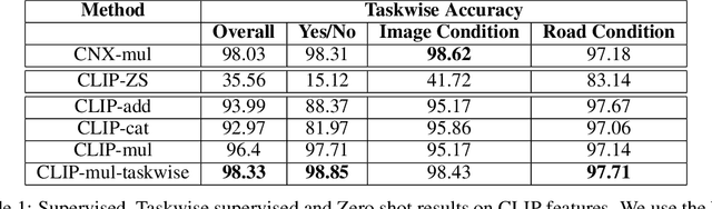 Figure 1 for Continual VQA for Disaster Response Systems