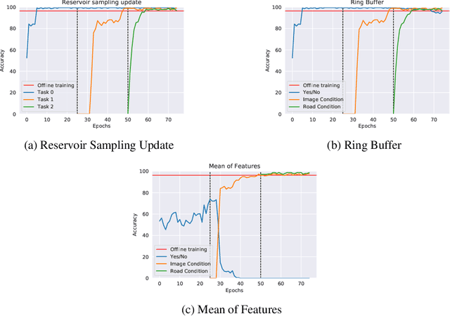 Figure 2 for Continual VQA for Disaster Response Systems