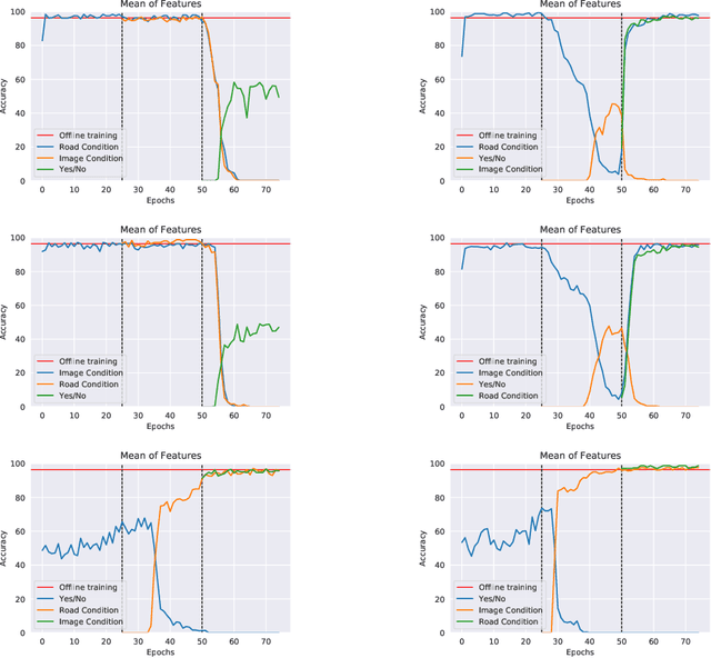 Figure 3 for Continual VQA for Disaster Response Systems