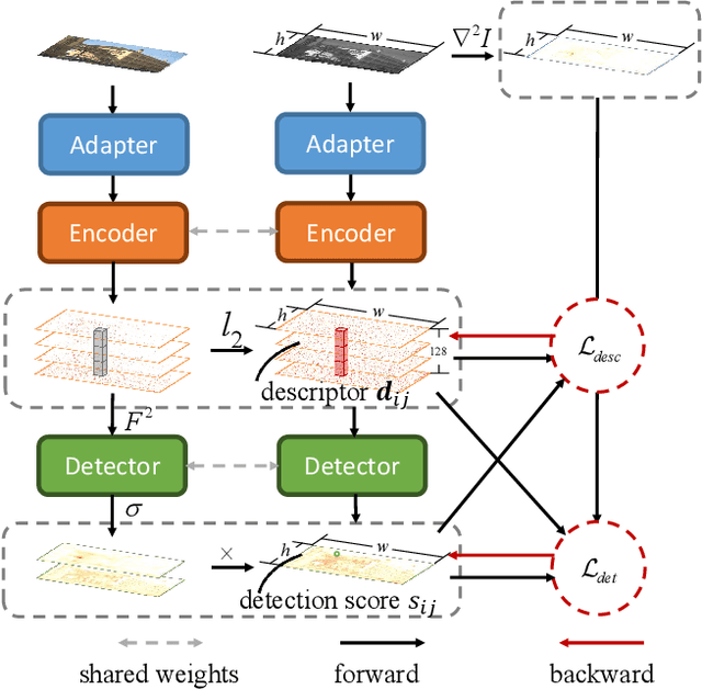 Figure 1 for ReDFeat: Recoupling Detection and Description for Multimodal Feature Learning