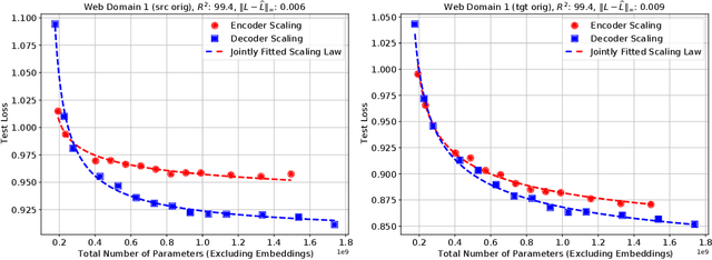 Figure 3 for Scaling Laws for Neural Machine Translation
