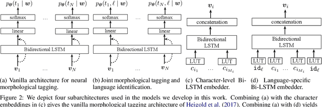 Figure 3 for Cross-lingual, Character-Level Neural Morphological Tagging