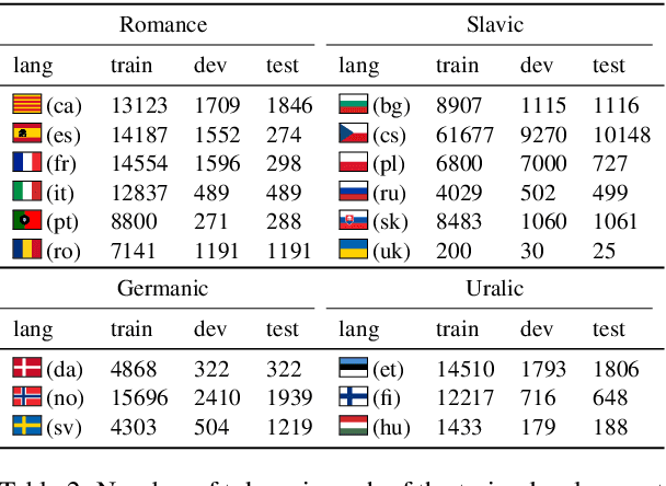 Figure 4 for Cross-lingual, Character-Level Neural Morphological Tagging