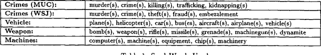 Figure 1 for Noun-phrase co-occurrence statistics for semi-automatic semantic lexicon construction