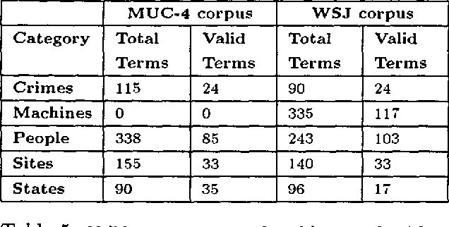 Figure 3 for Noun-phrase co-occurrence statistics for semi-automatic semantic lexicon construction