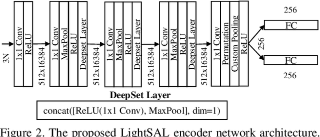 Figure 3 for LightSAL: Lightweight Sign Agnostic Learning for Implicit Surface Representation