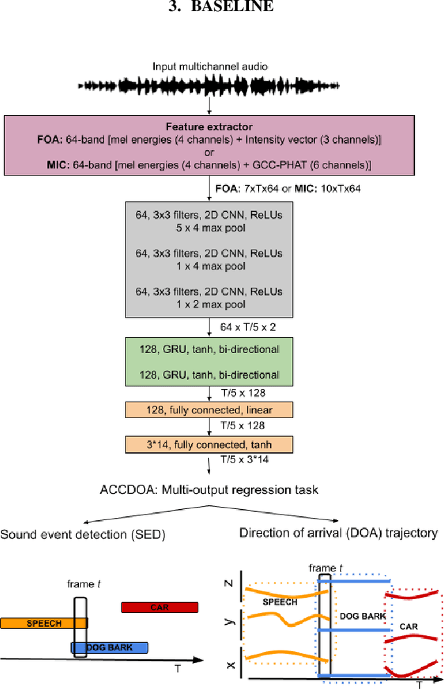Figure 3 for A Dataset of Dynamic Reverberant Sound Scenes with Directional Interferers for Sound Event Localization and Detection
