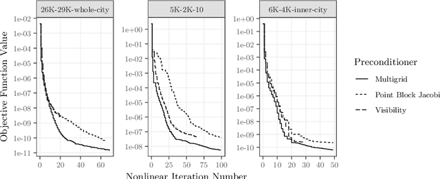 Figure 4 for Multigrid for Bundle Adjustment