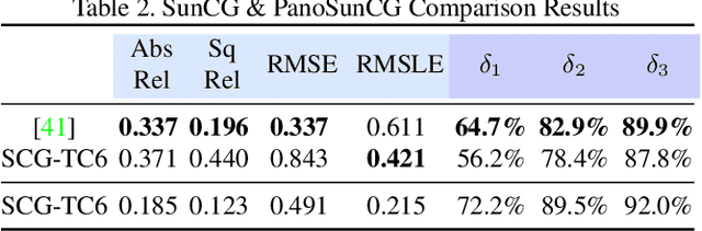 Figure 4 for Spherical View Synthesis for Self-Supervised 360 Depth Estimation