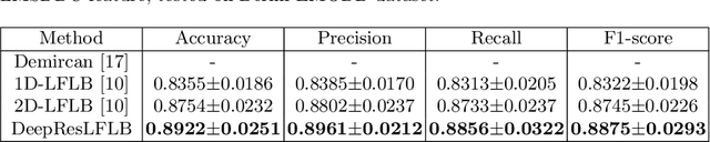 Figure 4 for Deep Residual Local Feature Learning for Speech Emotion Recognition