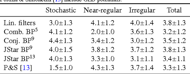 Figure 2 for Texture Modelling with Nested High-order Markov-Gibbs Random Fields