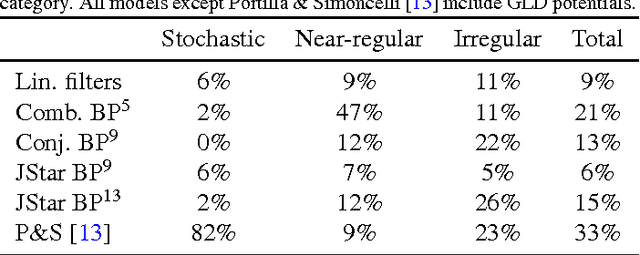 Figure 4 for Texture Modelling with Nested High-order Markov-Gibbs Random Fields