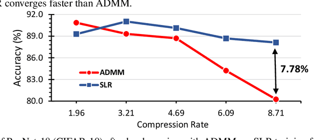 Figure 1 for A Surrogate Lagrangian Relaxation-based Model Compression for Deep Neural Networks