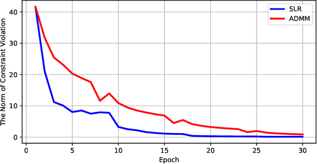 Figure 3 for A Surrogate Lagrangian Relaxation-based Model Compression for Deep Neural Networks