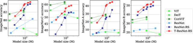 Figure 1 for Transformed CNNs: recasting pre-trained convolutional layers with self-attention