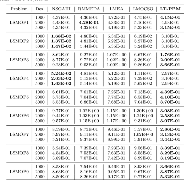 Figure 2 for Solving Large-Scale Multi-Objective Optimization via Probabilistic Prediction Model