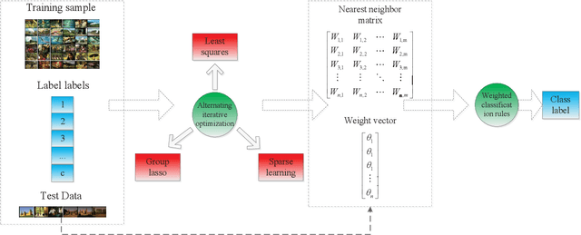 Figure 2 for KNN Classification with One-step Computation